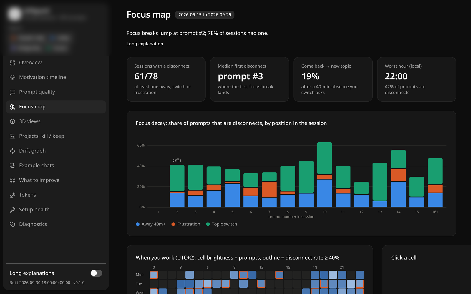driftguard focus map: share of prompts that break focus, by prompt position, with an hour by weekday heatmap